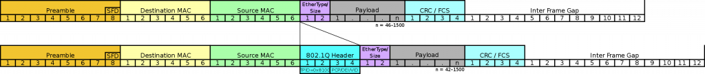 Ethernet 802.1Q VLAN