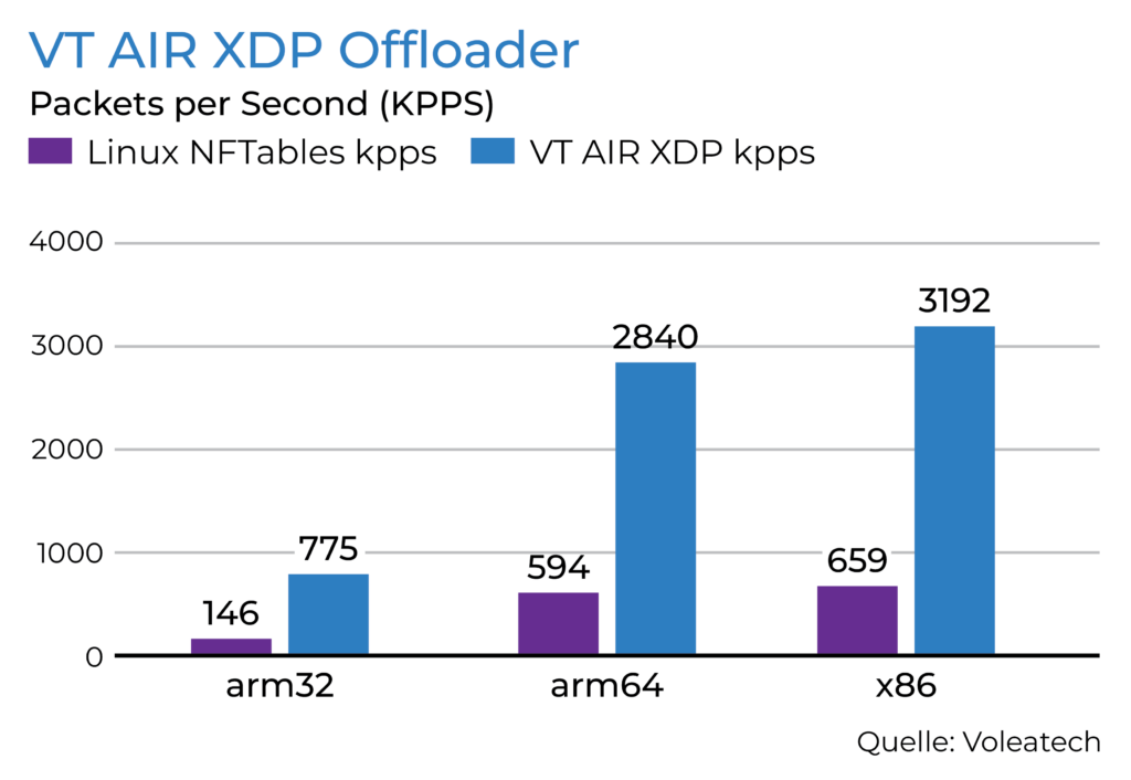 Voleatech Grafik XDP Offloader
